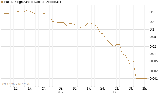Put auf Cognizant [Société Générale Effekten GmbH] Chart