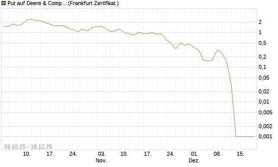 Put auf Deere & Company 	 [Société Générale Effekten GmbH] Chart