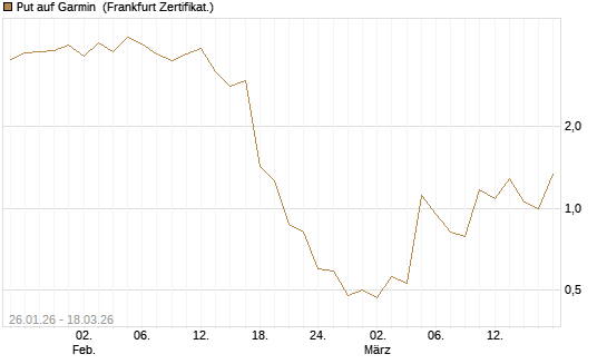 Put auf Garmin [Société Générale Effekten GmbH] Chart