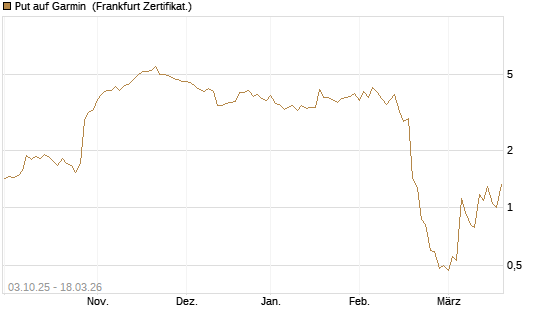 Put auf Garmin [Société Générale Effekten GmbH] Chart