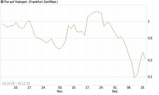 Put auf Hubspot [Société Générale Effekten GmbH] Chart