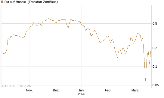 Put auf Mosaic [Société Générale Effekten GmbH] Chart