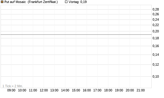 Put auf Mosaic [Société Générale Effekten GmbH] Chart