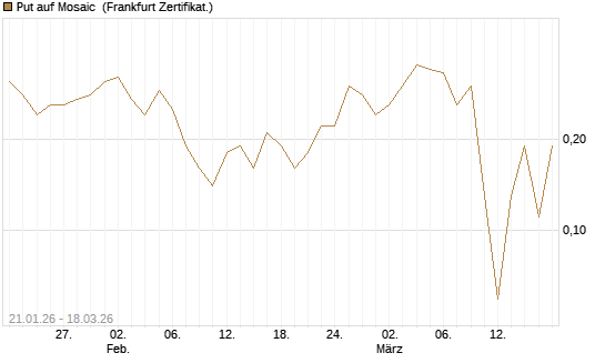 Put auf Mosaic [Société Générale Effekten GmbH] Chart