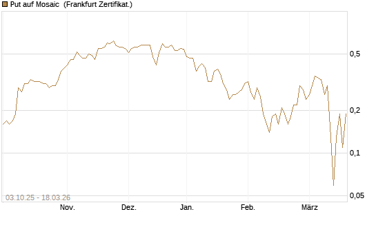 Put auf Mosaic [Société Générale Effekten GmbH] Chart