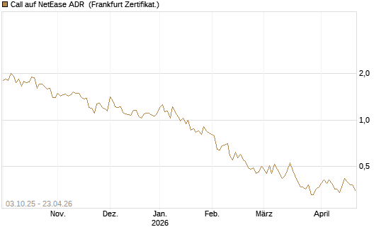 Call auf NetEase ADR [Société Générale Effekten GmbH] Chart