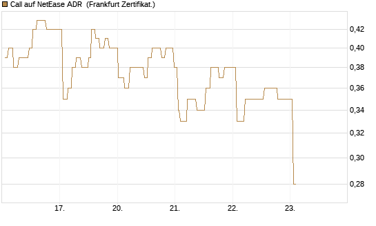 Call auf NetEase ADR [Société Générale Effekten GmbH] Chart