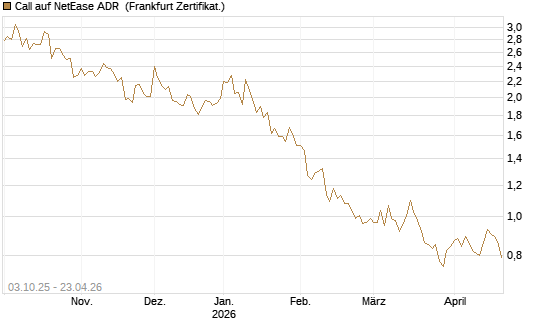 Call auf NetEase ADR [Société Générale Effekten GmbH] Chart