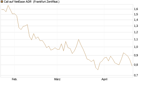 Call auf NetEase ADR [Société Générale Effekten GmbH] Chart