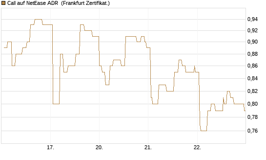 Call auf NetEase ADR [Société Générale Effekten GmbH] Chart