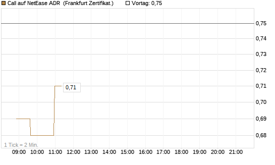 Call auf NetEase ADR [Société Générale Effekten GmbH] Chart
