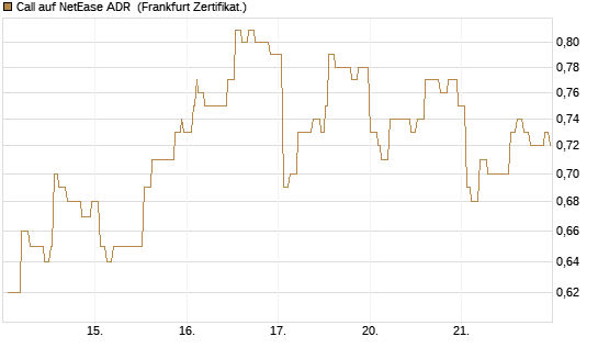 Call auf NetEase ADR [Société Générale Effekten GmbH] Chart