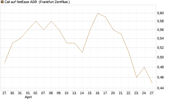 Call auf NetEase ADR [Société Générale Effekten GmbH] Chart