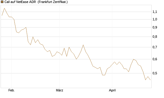 Call auf NetEase ADR [Société Générale Effekten GmbH] Chart