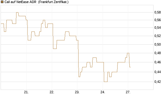 Call auf NetEase ADR [Société Générale Effekten GmbH] Chart