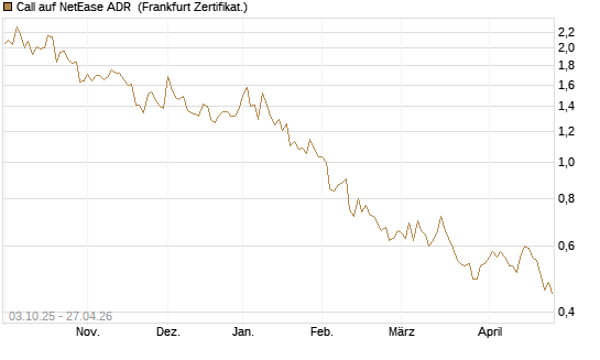 Call auf NetEase ADR [Société Générale Effekten GmbH] Chart