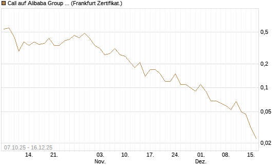 Call auf Alibaba Group ADR [DZ BANK AG] Chart
