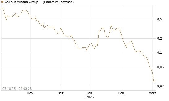 Call auf Alibaba Group ADR [DZ BANK AG] Chart
