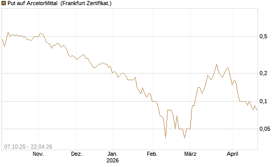 Put auf ArcelorMittal [DZ BANK AG] Chart