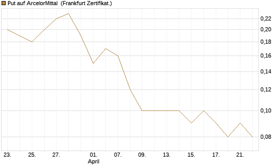 Put auf ArcelorMittal [DZ BANK AG] Chart