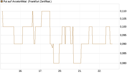 Put auf ArcelorMittal [DZ BANK AG] Chart