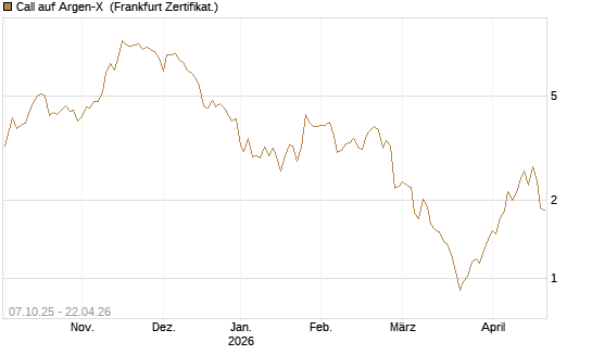 Call auf Argen-X [DZ BANK AG] Chart