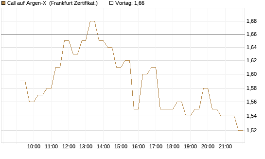 Call auf Argen-X [DZ BANK AG] Chart