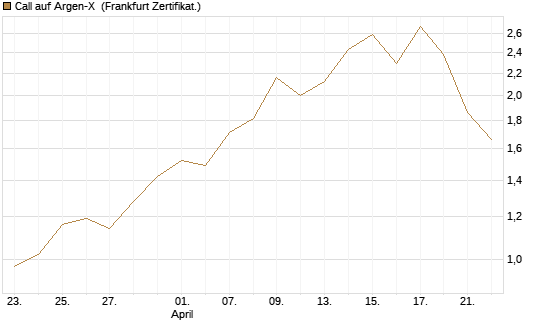 Call auf Argen-X [DZ BANK AG] Chart
