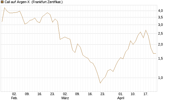 Call auf Argen-X [DZ BANK AG] Chart