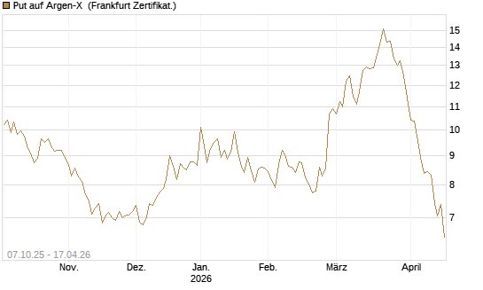 Put auf Argen-X [DZ BANK AG] Chart