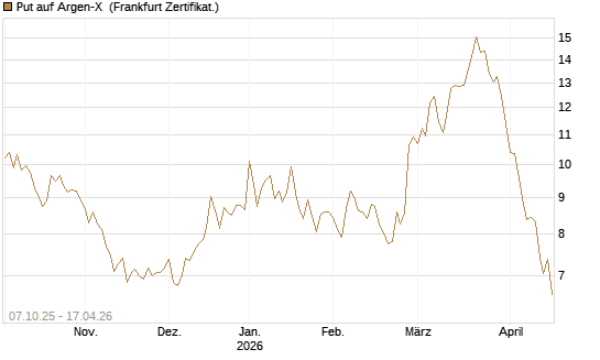 Put auf Argen-X [DZ BANK AG] Chart