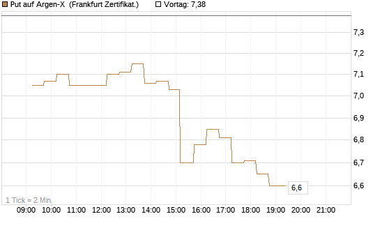 Put auf Argen-X [DZ BANK AG] Chart