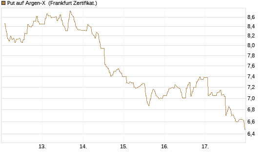 Put auf Argen-X [DZ BANK AG] Chart