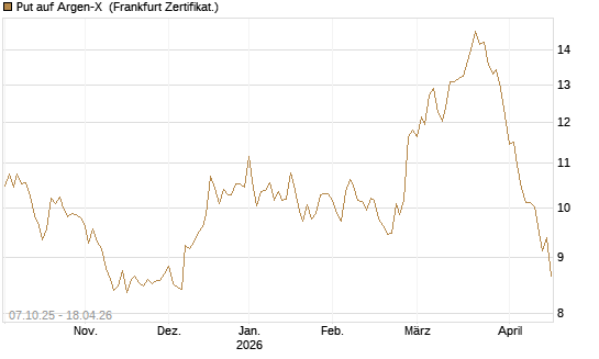 Put auf Argen-X [DZ BANK AG] Chart