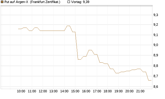 Put auf Argen-X [DZ BANK AG] Chart