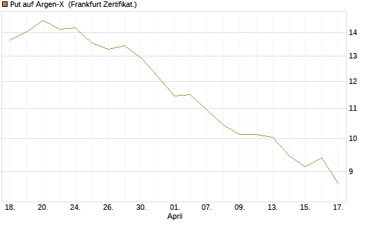 Put auf Argen-X [DZ BANK AG] Chart