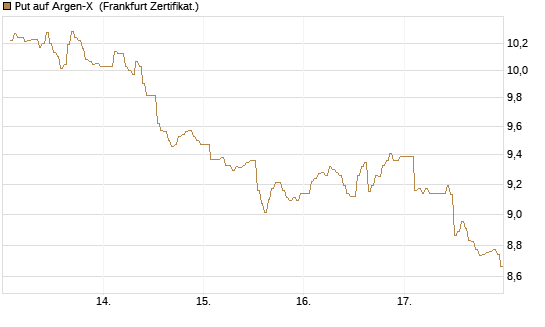 Put auf Argen-X [DZ BANK AG] Chart