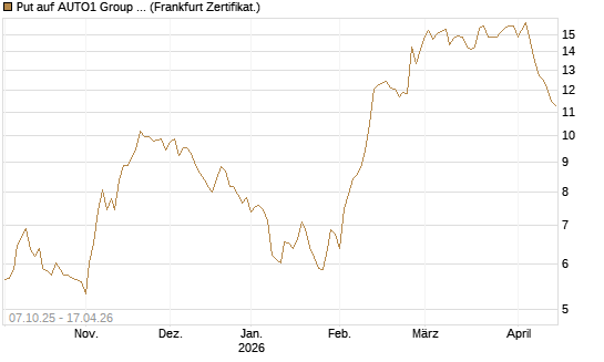 Put auf AUTO1 Group SE [DZ BANK AG] Chart