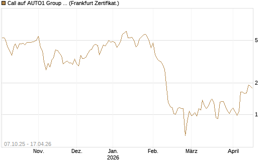 Call auf AUTO1 Group SE [DZ BANK AG] Chart
