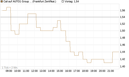 Call auf AUTO1 Group SE [DZ BANK AG] Chart