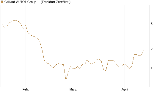 Call auf AUTO1 Group SE [DZ BANK AG] Chart