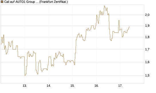 Call auf AUTO1 Group SE [DZ BANK AG] Chart