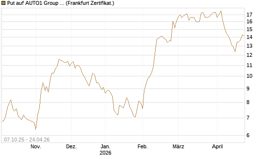 Put auf AUTO1 Group SE [DZ BANK AG] Chart