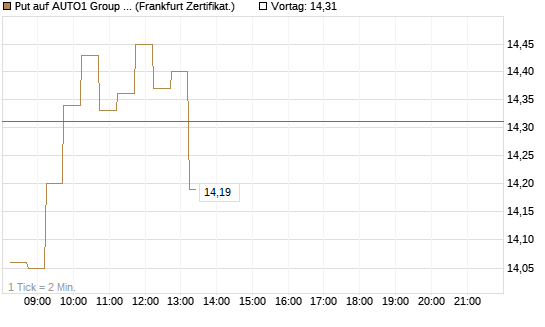 Put auf AUTO1 Group SE [DZ BANK AG] Chart