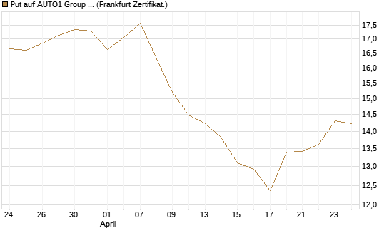 Put auf AUTO1 Group SE [DZ BANK AG] Chart