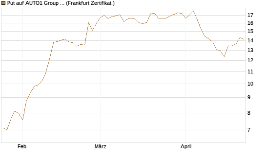 Put auf AUTO1 Group SE [DZ BANK AG] Chart