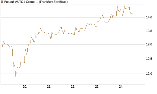 Put auf AUTO1 Group SE [DZ BANK AG] Chart