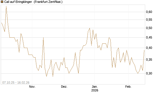 Call auf Elringklinger [DZ BANK AG] Chart