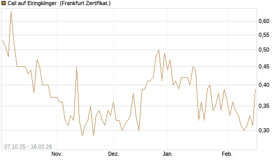 Call auf Elringklinger [DZ BANK AG] Chart