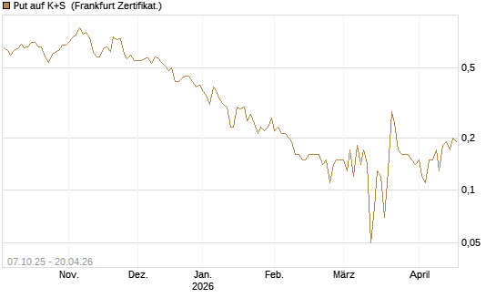 Put auf K+S [DZ BANK AG] Chart